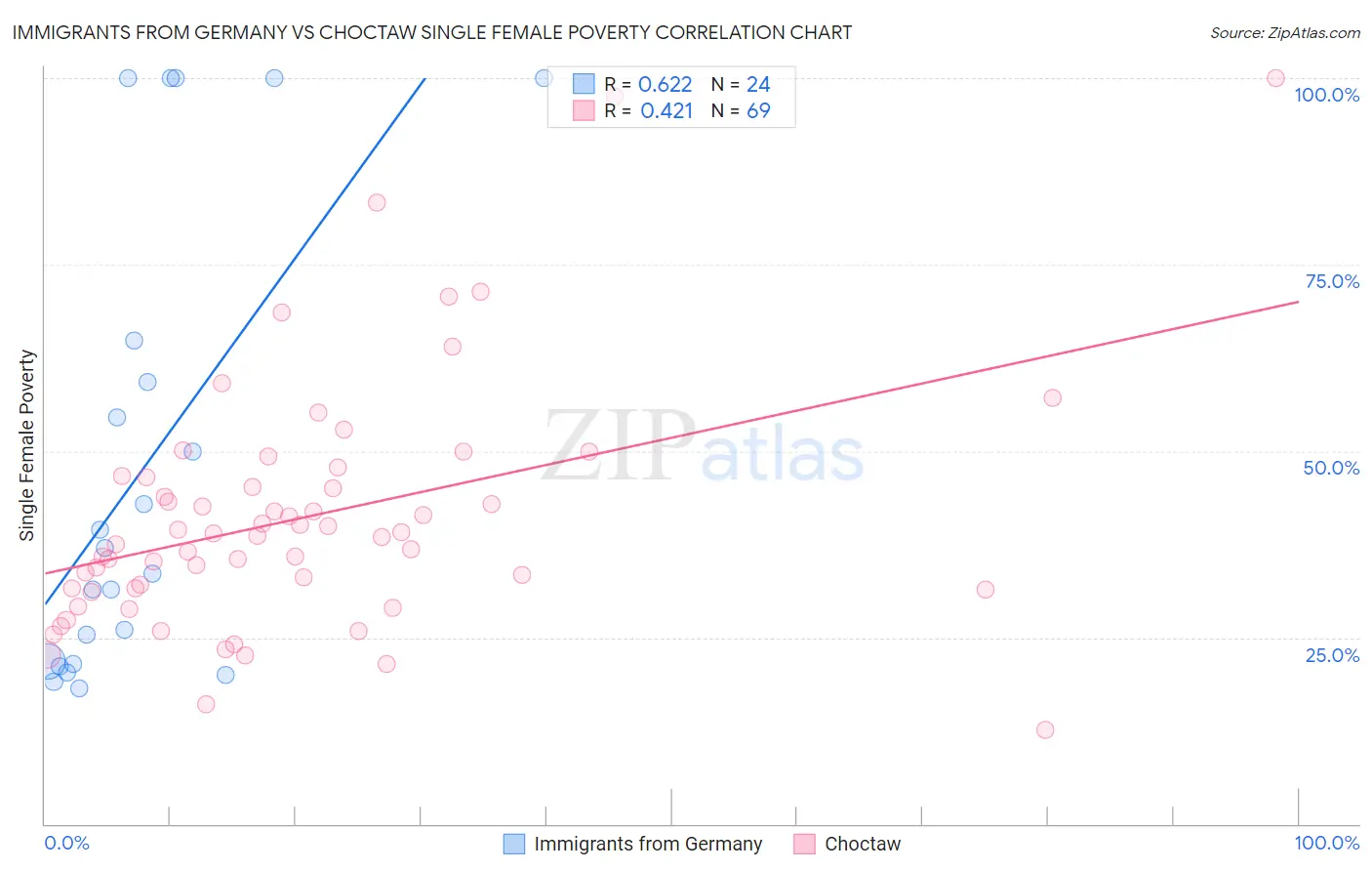 Immigrants from Germany vs Choctaw Single Female Poverty