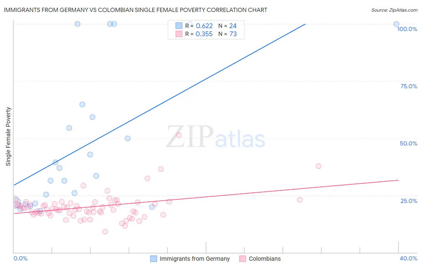 Immigrants from Germany vs Colombian Single Female Poverty