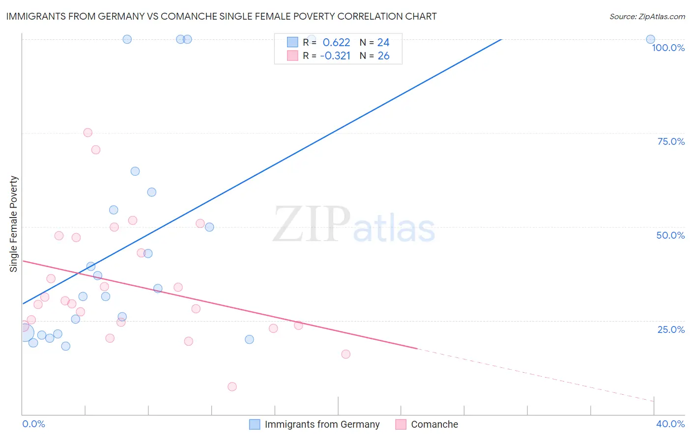 Immigrants from Germany vs Comanche Single Female Poverty