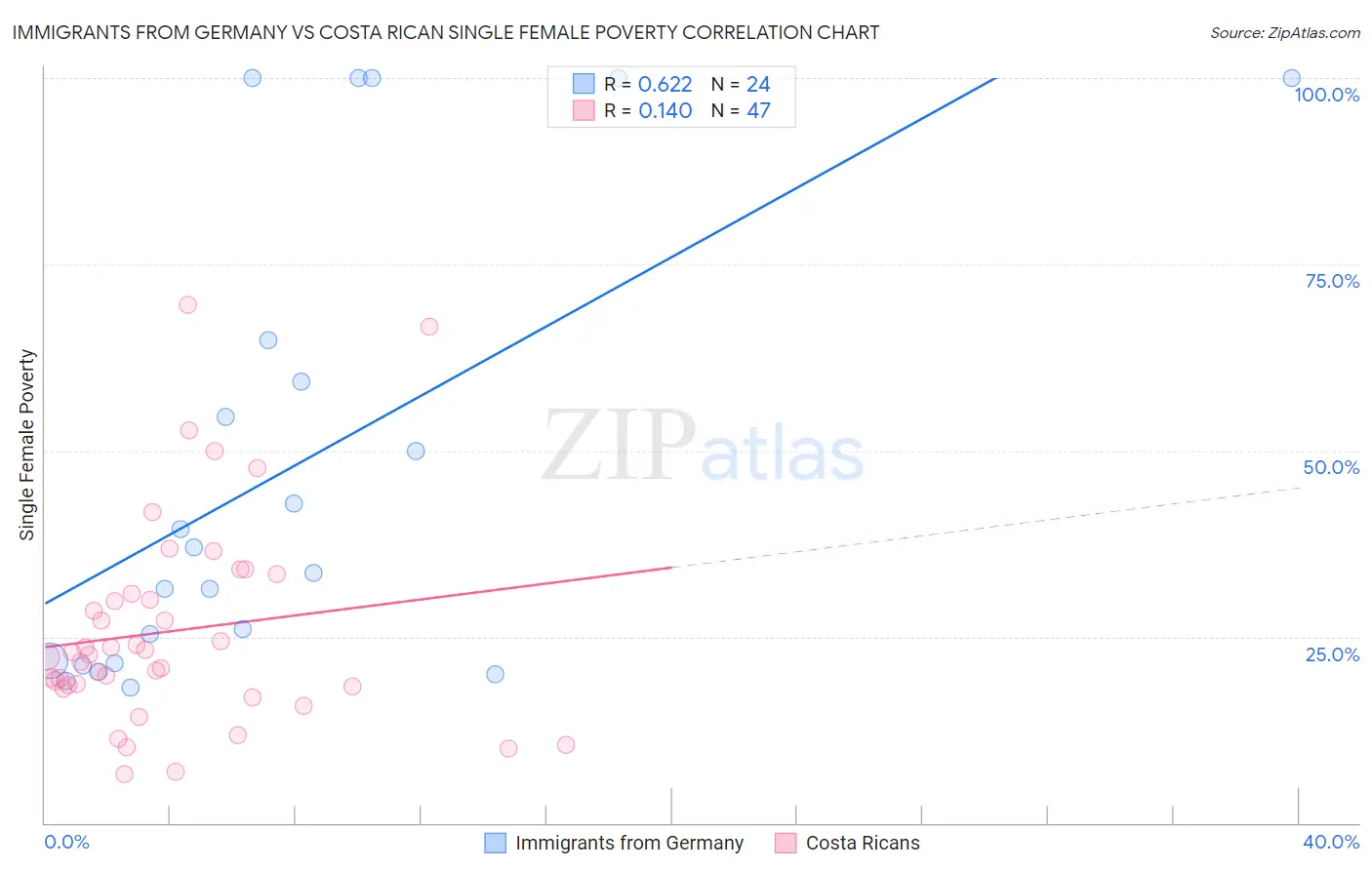 Immigrants from Germany vs Costa Rican Single Female Poverty