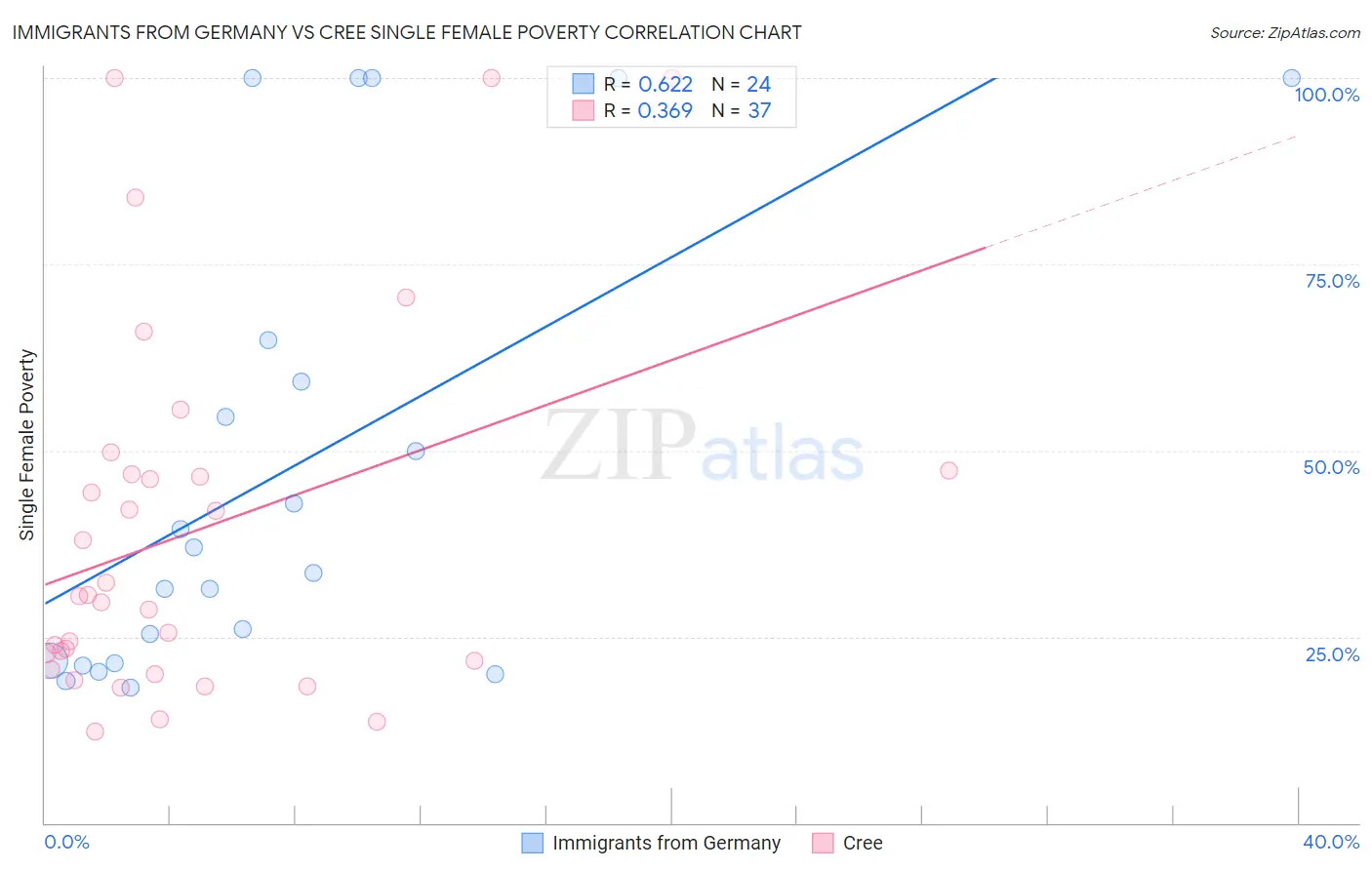 Immigrants from Germany vs Cree Single Female Poverty