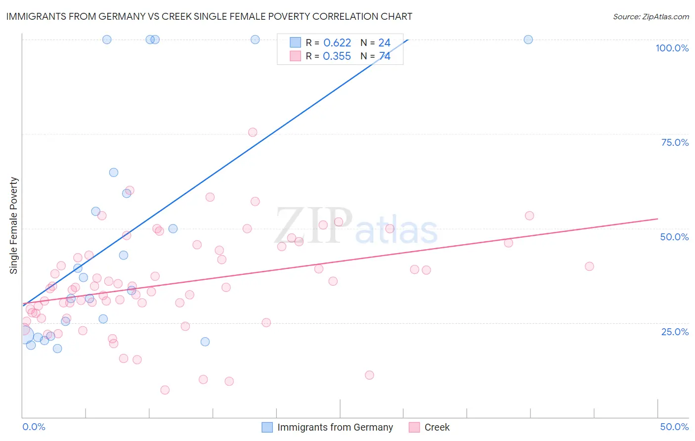 Immigrants from Germany vs Creek Single Female Poverty