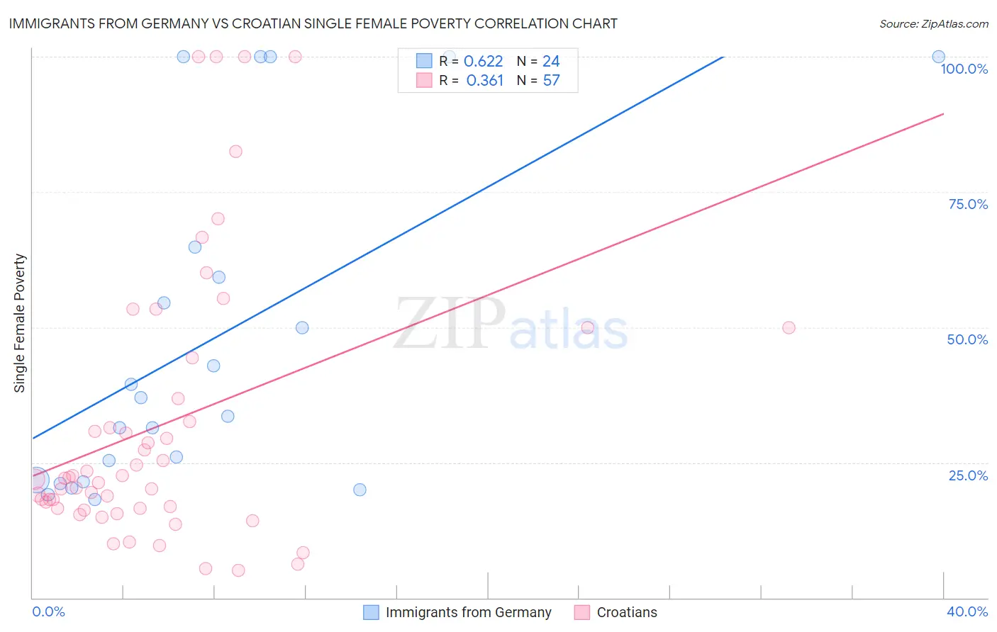 Immigrants from Germany vs Croatian Single Female Poverty