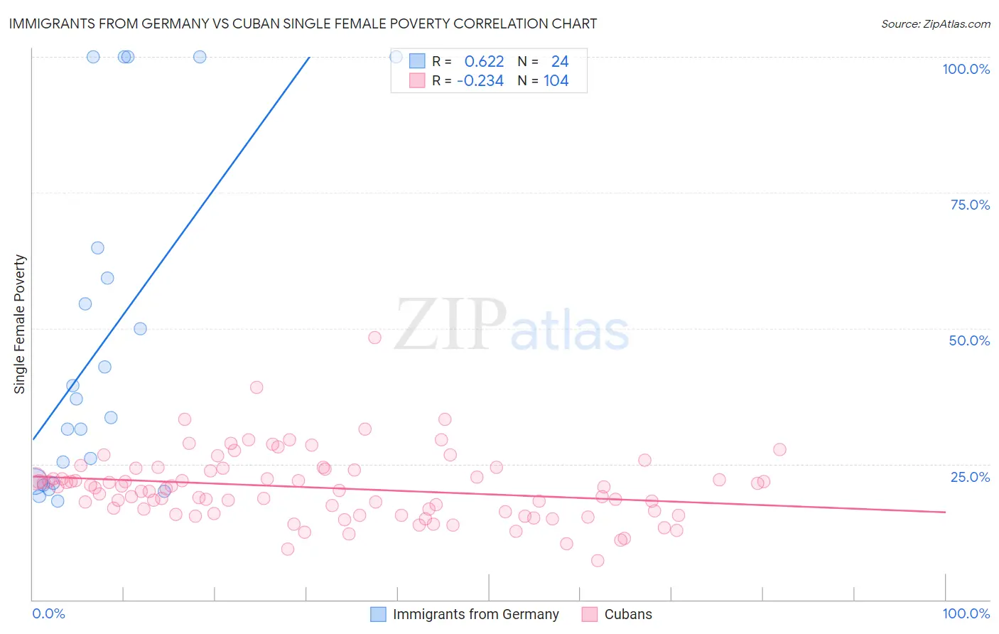 Immigrants from Germany vs Cuban Single Female Poverty