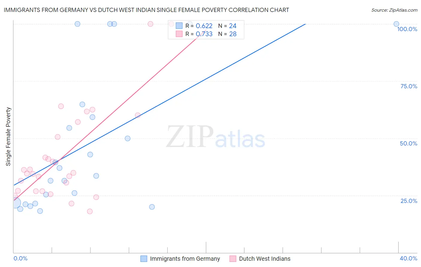 Immigrants from Germany vs Dutch West Indian Single Female Poverty