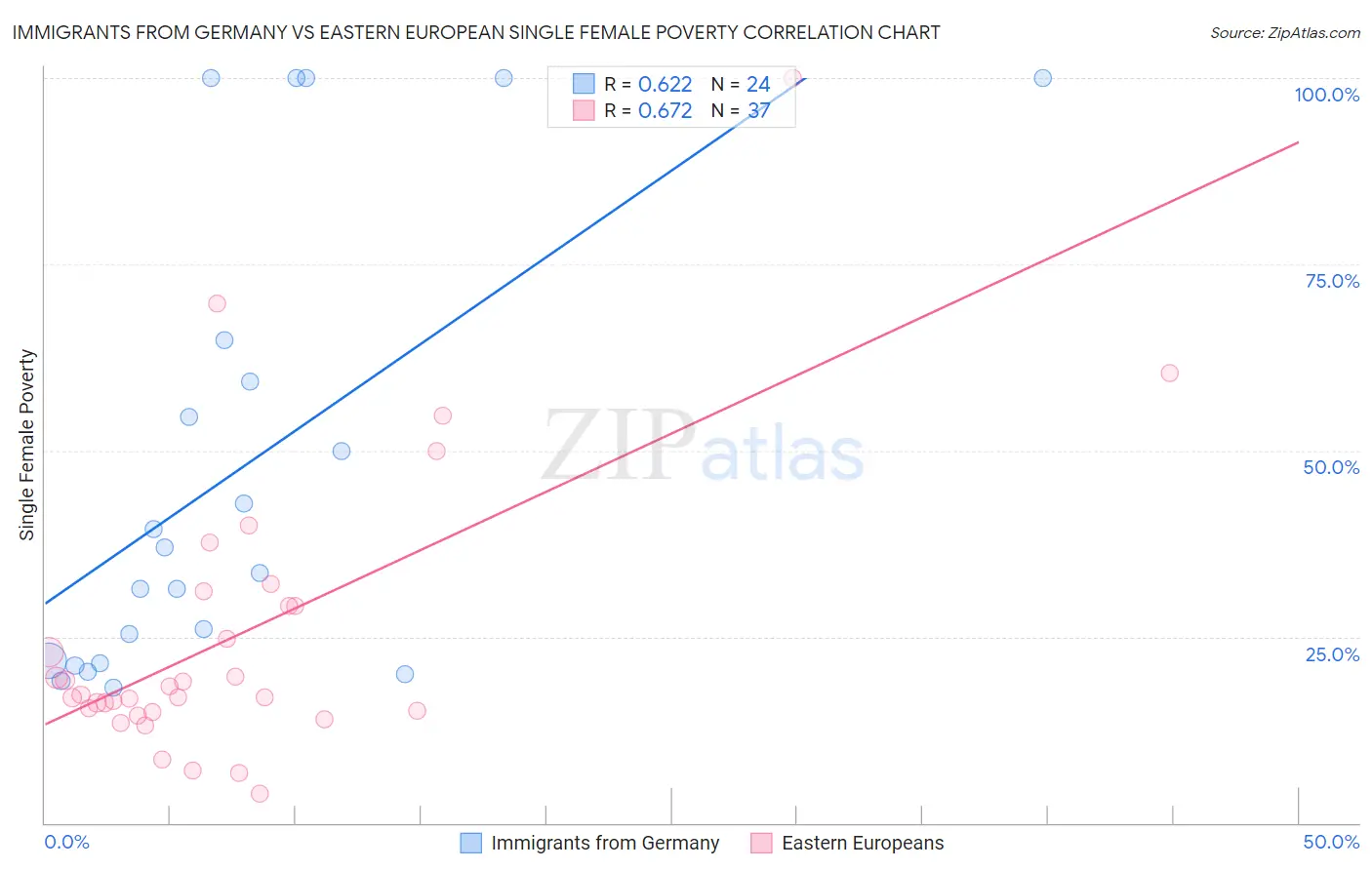 Immigrants from Germany vs Eastern European Single Female Poverty