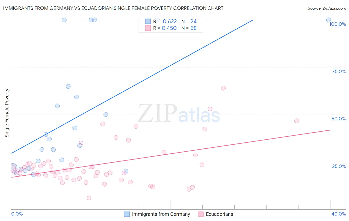 Immigrants from Germany vs Ecuadorian Single Female Poverty