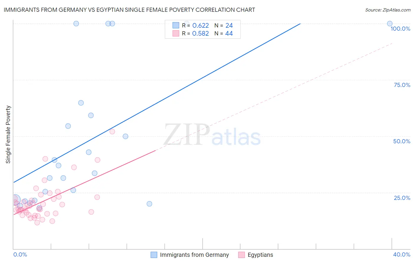 Immigrants from Germany vs Egyptian Single Female Poverty