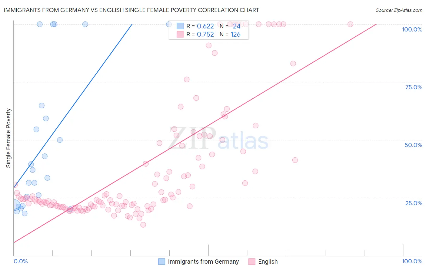 Immigrants from Germany vs English Single Female Poverty