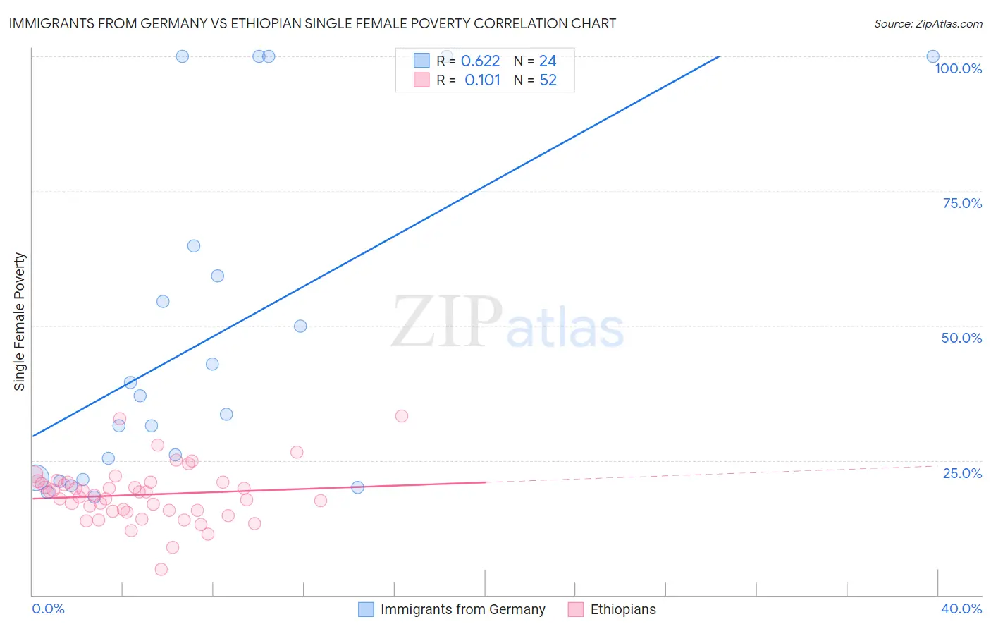 Immigrants from Germany vs Ethiopian Single Female Poverty