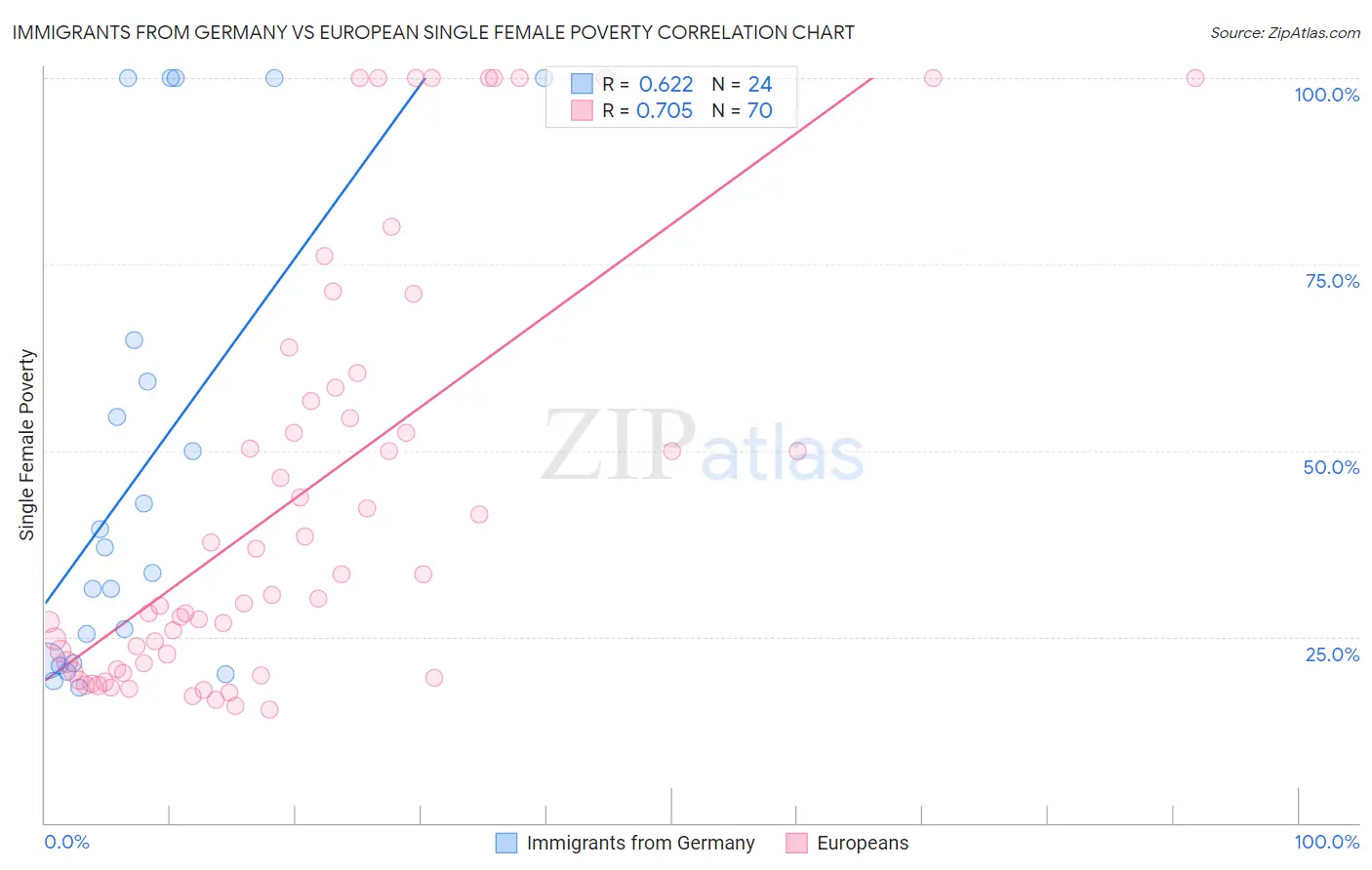 Immigrants from Germany vs European Single Female Poverty