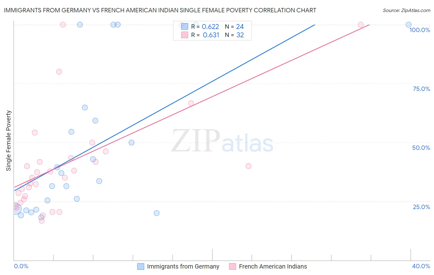 Immigrants from Germany vs French American Indian Single Female Poverty