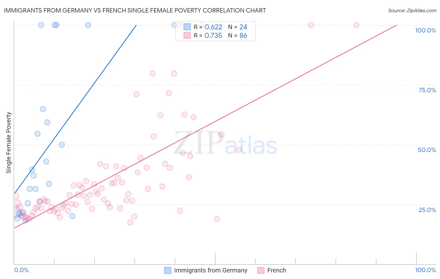 Immigrants from Germany vs French Single Female Poverty