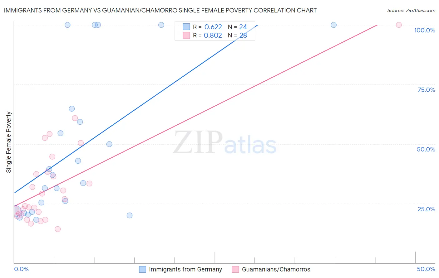 Immigrants from Germany vs Guamanian/Chamorro Single Female Poverty