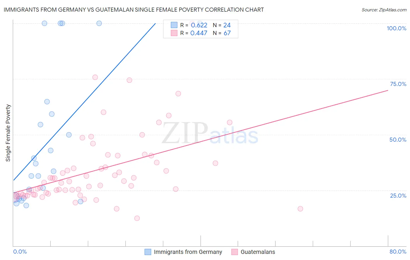 Immigrants from Germany vs Guatemalan Single Female Poverty