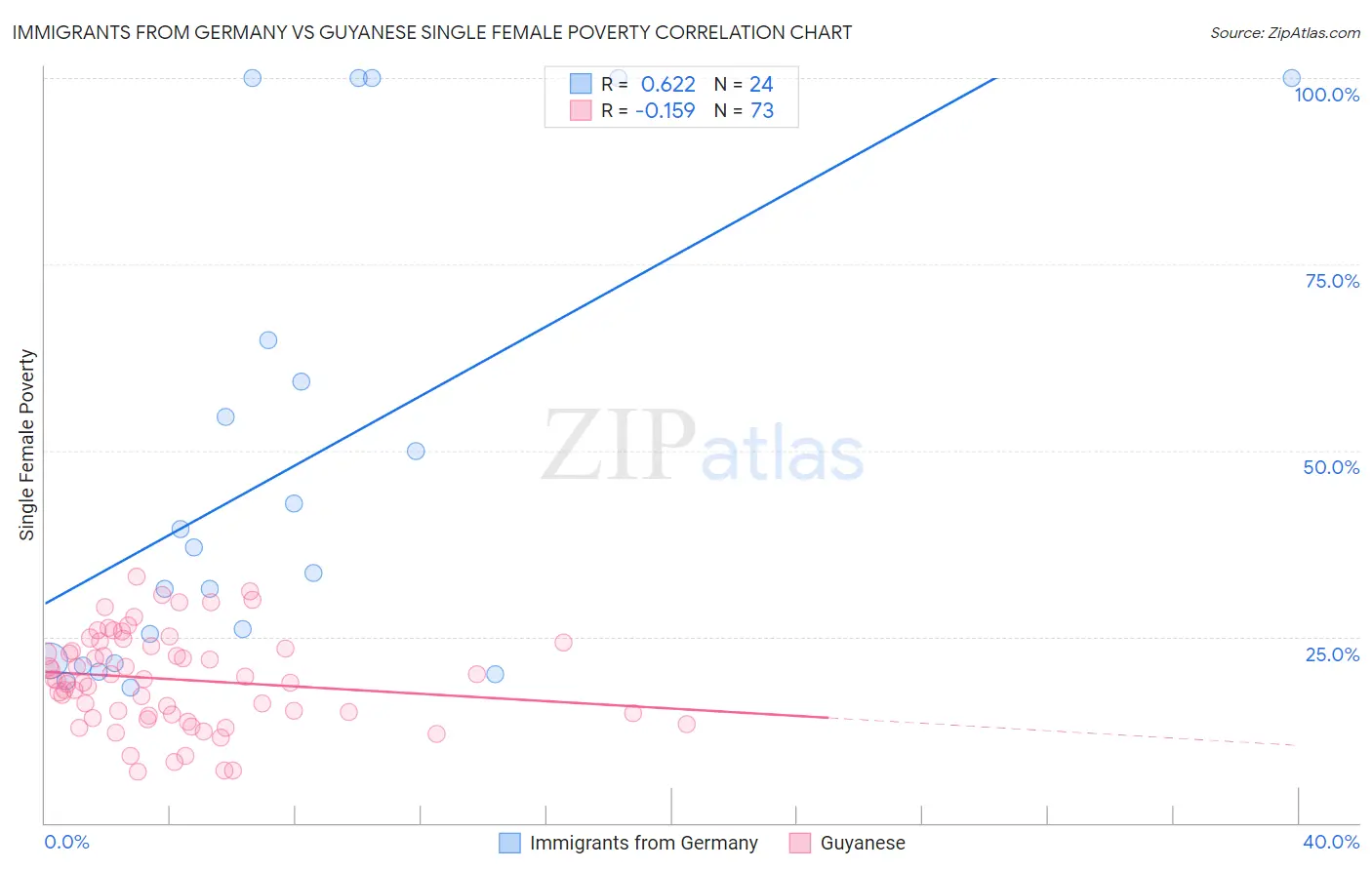 Immigrants from Germany vs Guyanese Single Female Poverty