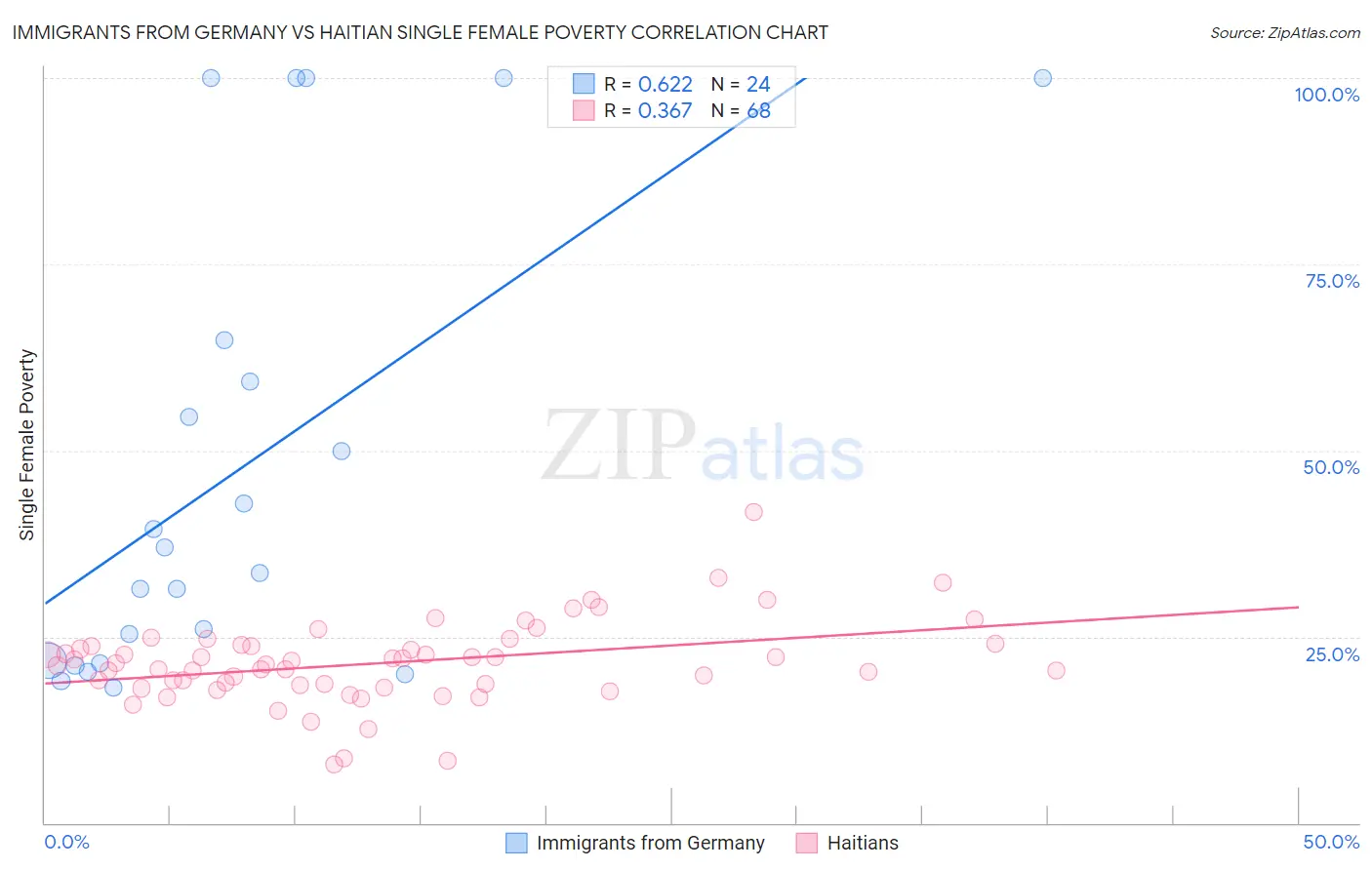 Immigrants from Germany vs Haitian Single Female Poverty