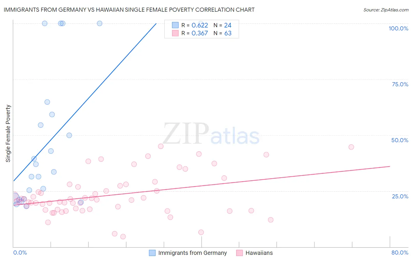 Immigrants from Germany vs Hawaiian Single Female Poverty