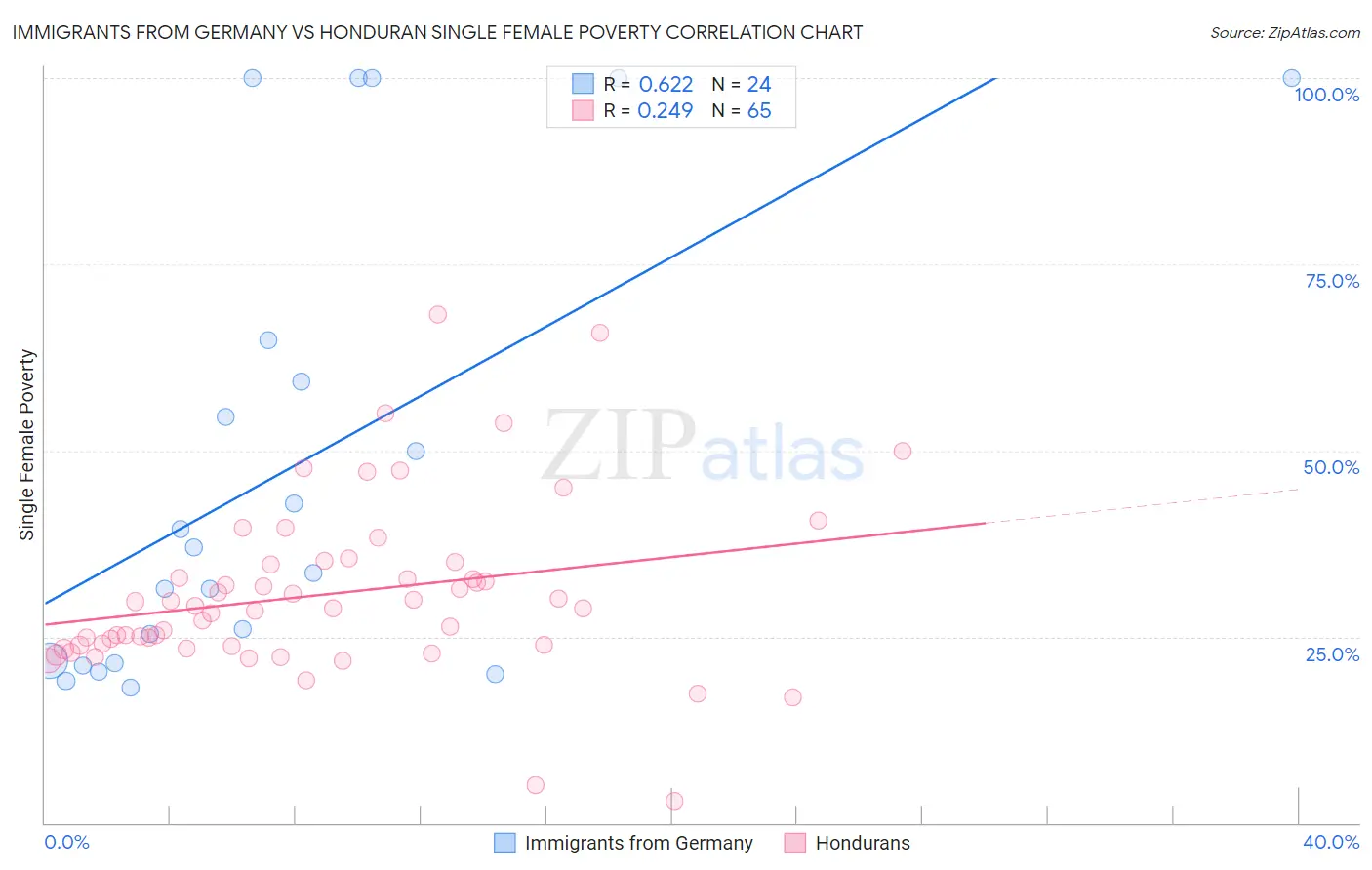 Immigrants from Germany vs Honduran Single Female Poverty