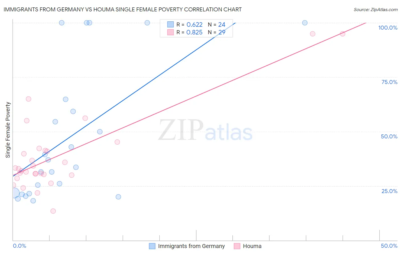 Immigrants from Germany vs Houma Single Female Poverty