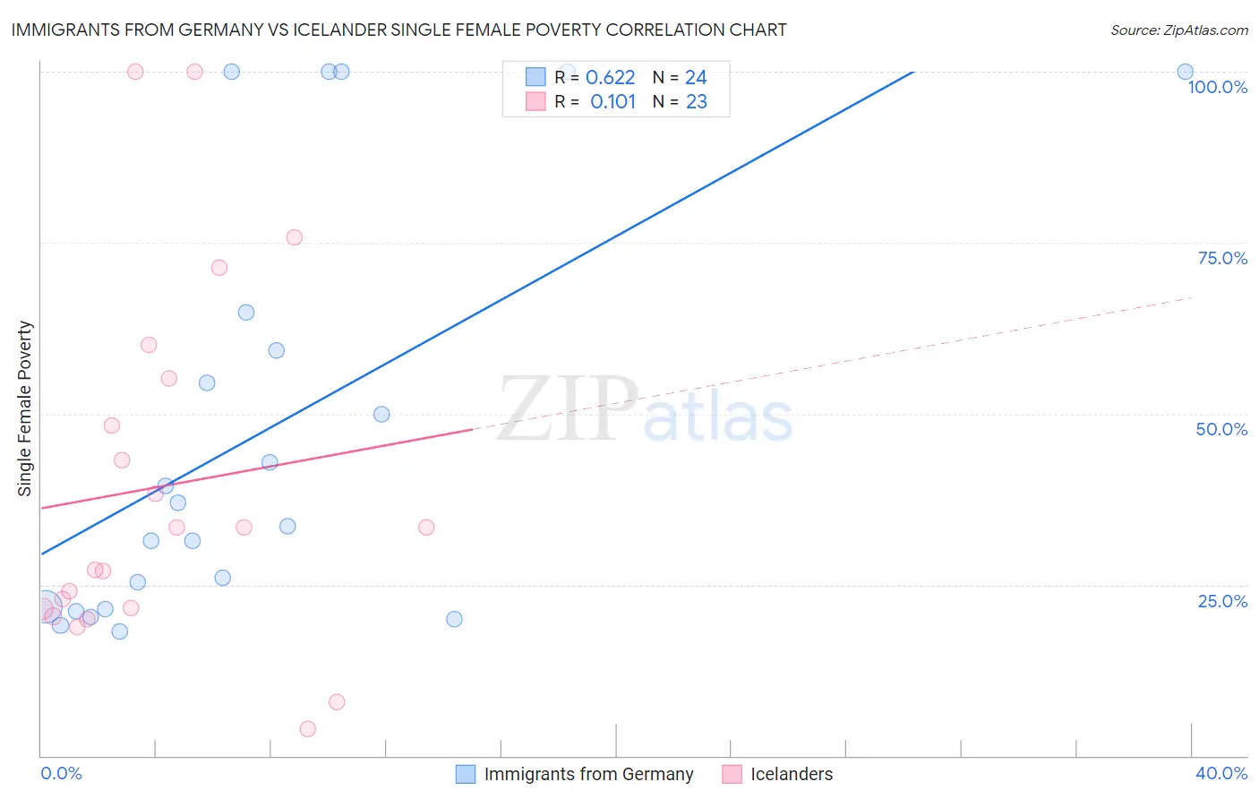 Immigrants from Germany vs Icelander Single Female Poverty