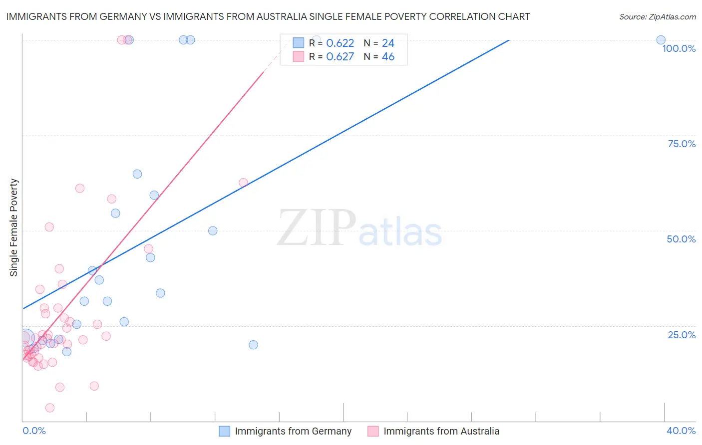 Immigrants from Germany vs Immigrants from Australia Single Female Poverty