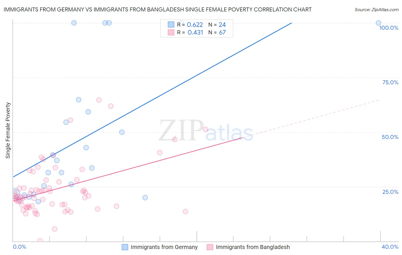 Immigrants from Germany vs Immigrants from Bangladesh Single Female Poverty