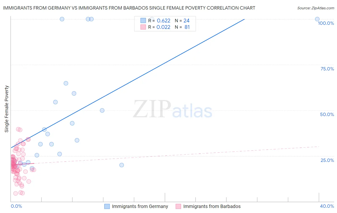 Immigrants from Germany vs Immigrants from Barbados Single Female Poverty