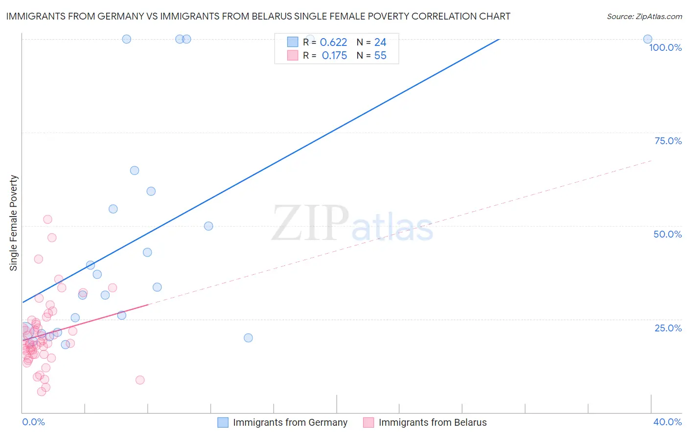 Immigrants from Germany vs Immigrants from Belarus Single Female Poverty