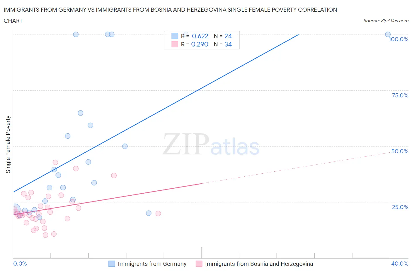 Immigrants from Germany vs Immigrants from Bosnia and Herzegovina Single Female Poverty