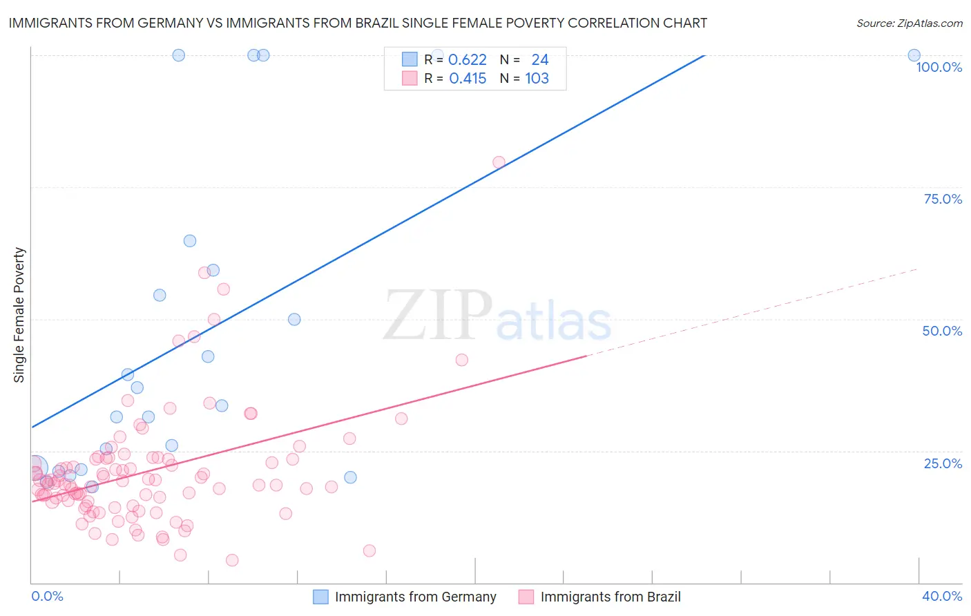 Immigrants from Germany vs Immigrants from Brazil Single Female Poverty