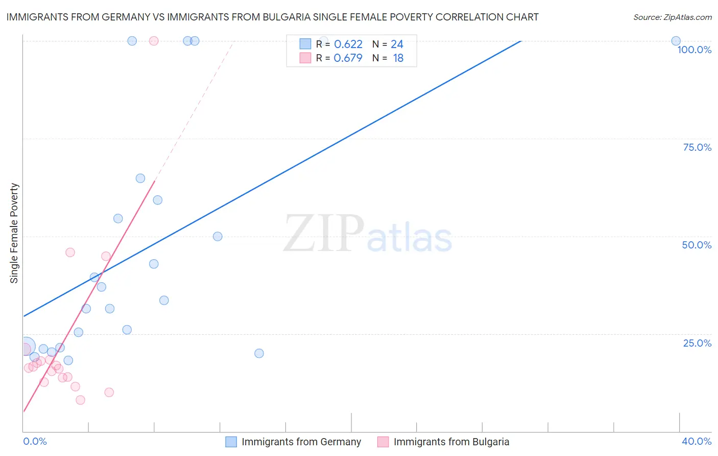 Immigrants from Germany vs Immigrants from Bulgaria Single Female Poverty