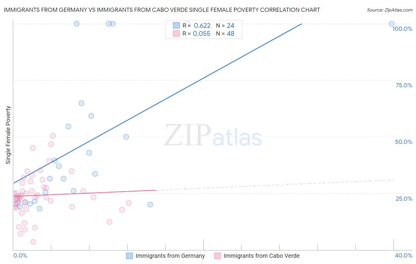 Immigrants from Germany vs Immigrants from Cabo Verde Single Female Poverty