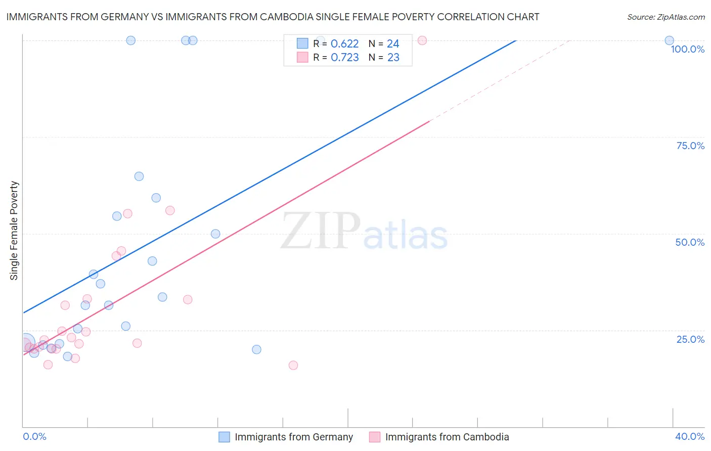 Immigrants from Germany vs Immigrants from Cambodia Single Female Poverty