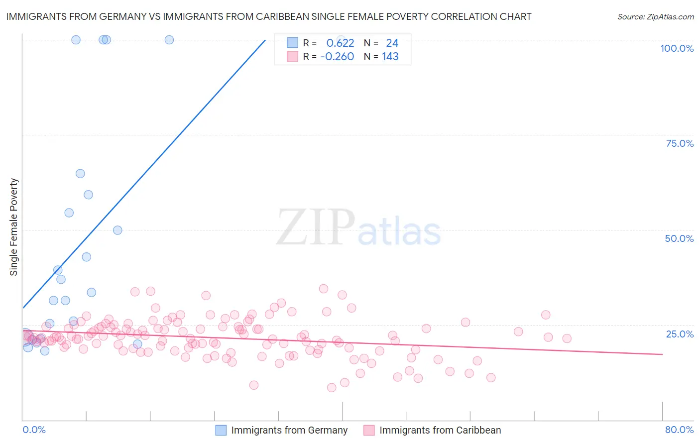 Immigrants from Germany vs Immigrants from Caribbean Single Female Poverty