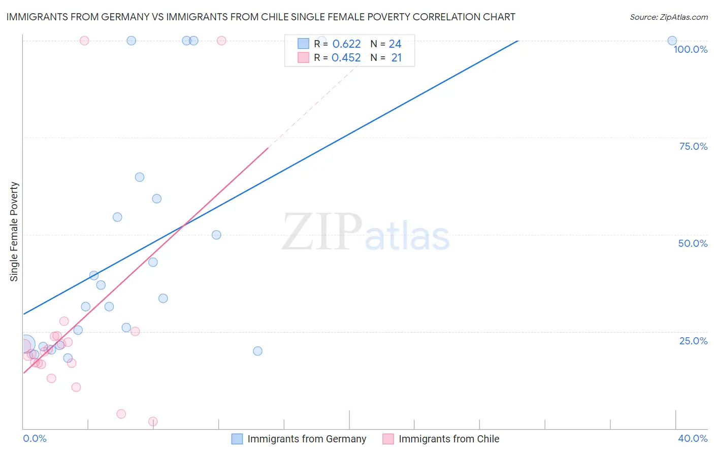 Immigrants from Germany vs Immigrants from Chile Single Female Poverty