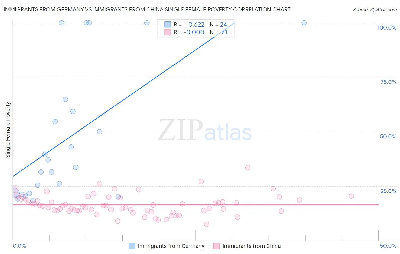 Immigrants from Germany vs Immigrants from China Single Female Poverty