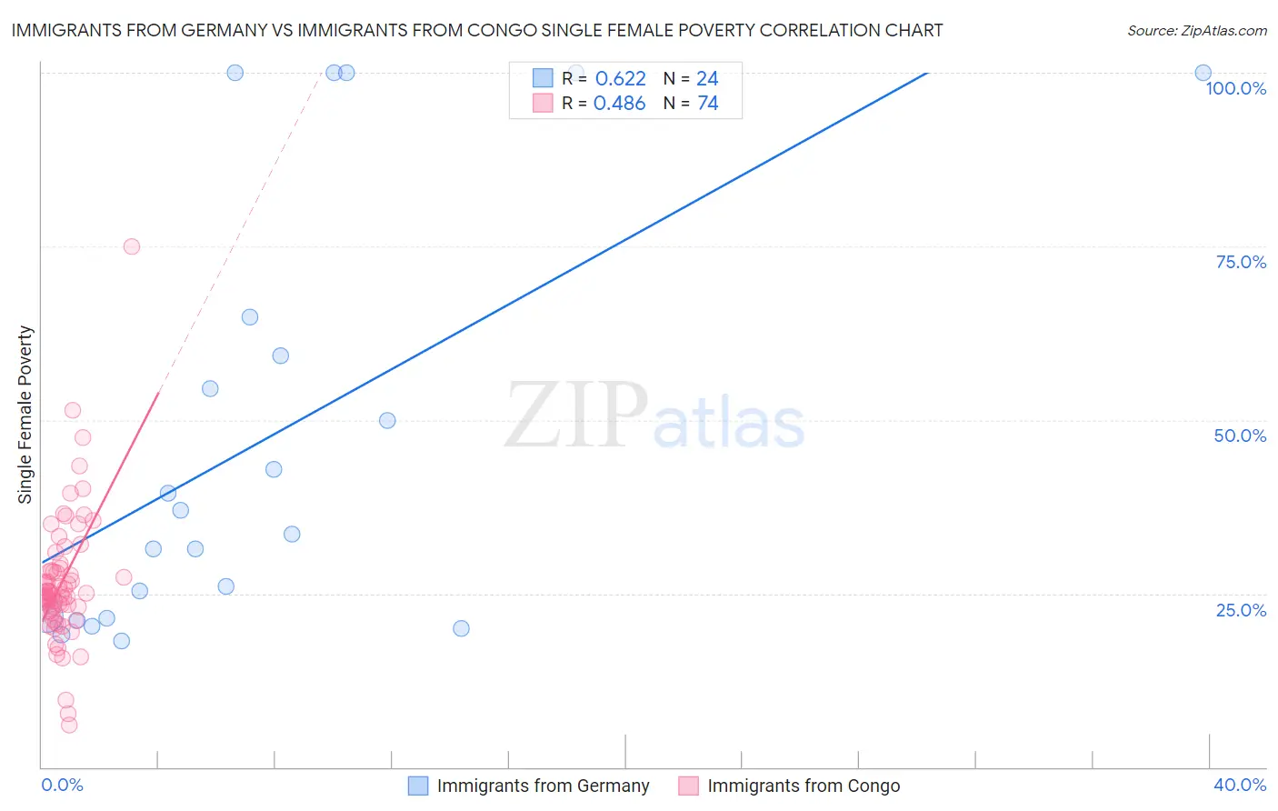 Immigrants from Germany vs Immigrants from Congo Single Female Poverty