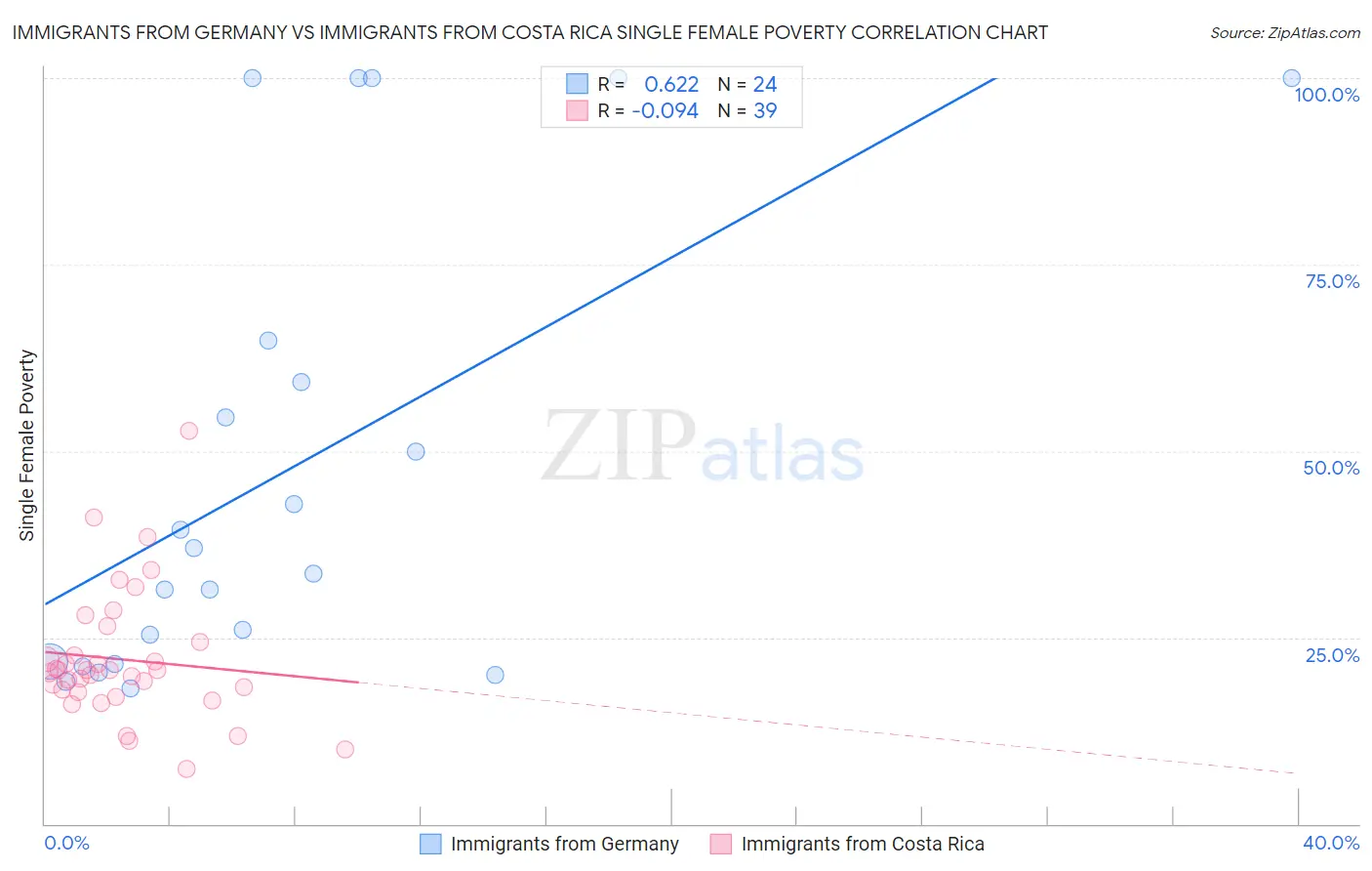 Immigrants from Germany vs Immigrants from Costa Rica Single Female Poverty