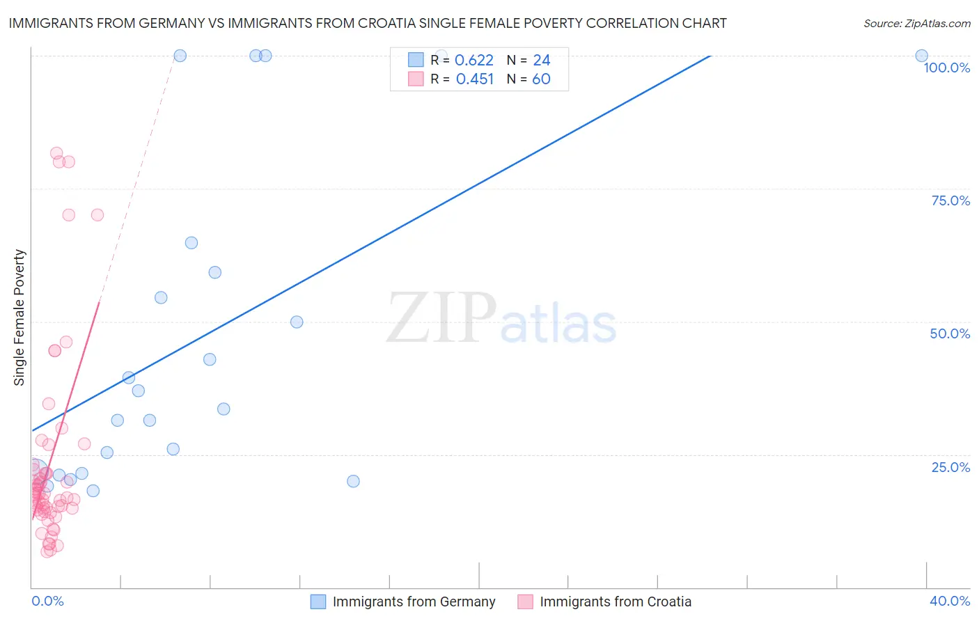 Immigrants from Germany vs Immigrants from Croatia Single Female Poverty