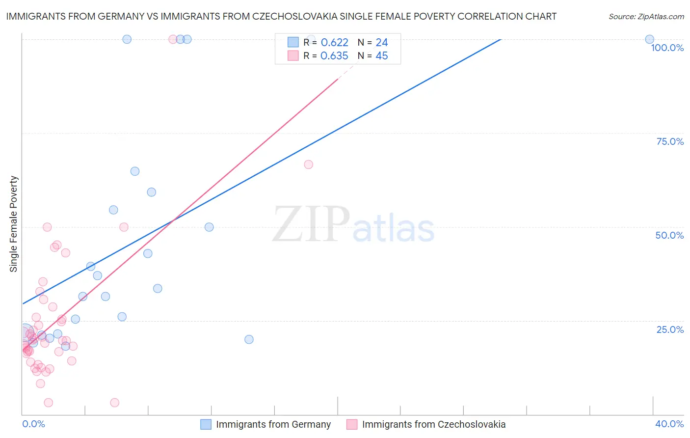 Immigrants from Germany vs Immigrants from Czechoslovakia Single Female Poverty