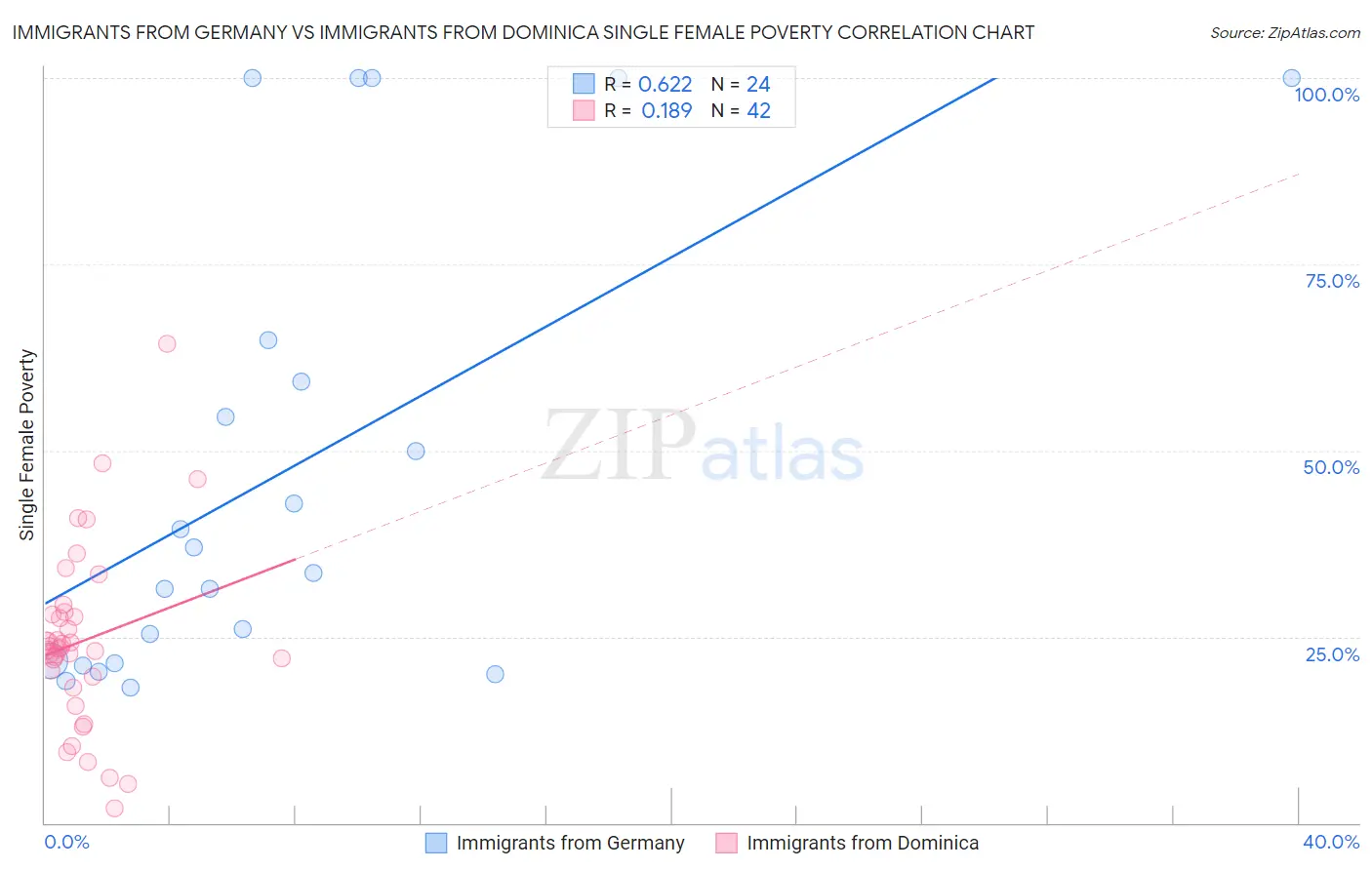 Immigrants from Germany vs Immigrants from Dominica Single Female Poverty