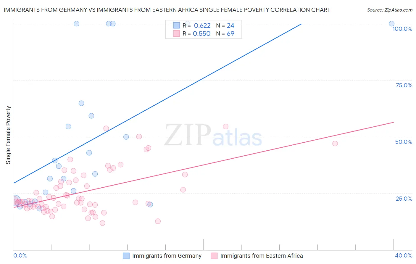 Immigrants from Germany vs Immigrants from Eastern Africa Single Female Poverty