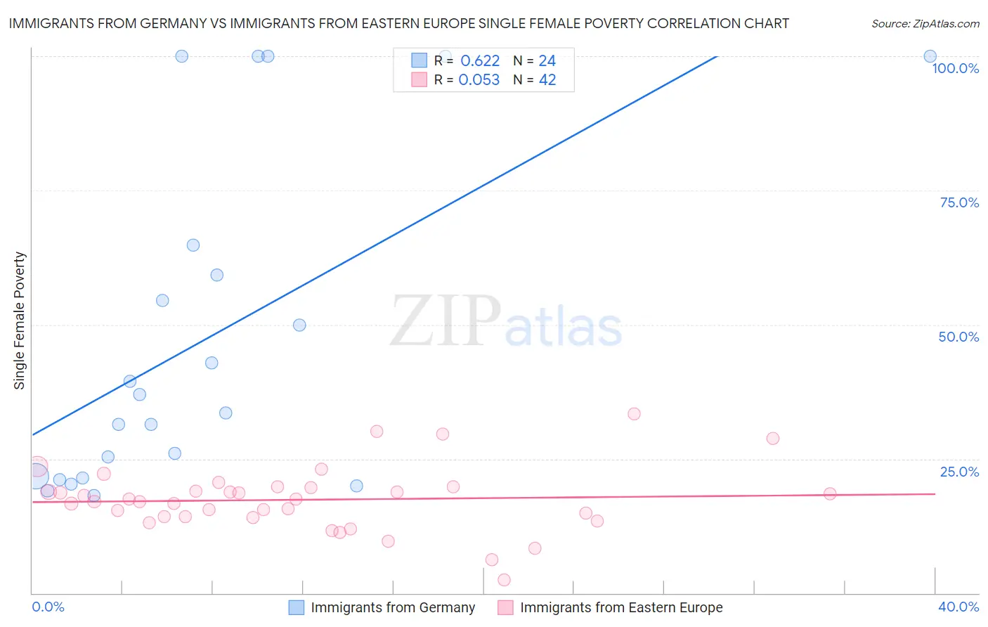 Immigrants from Germany vs Immigrants from Eastern Europe Single Female Poverty