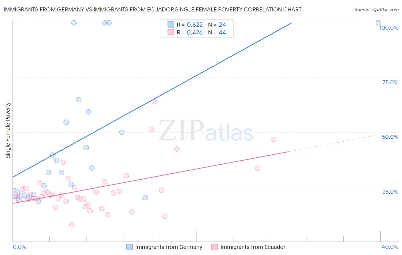 Immigrants from Germany vs Immigrants from Ecuador Single Female Poverty