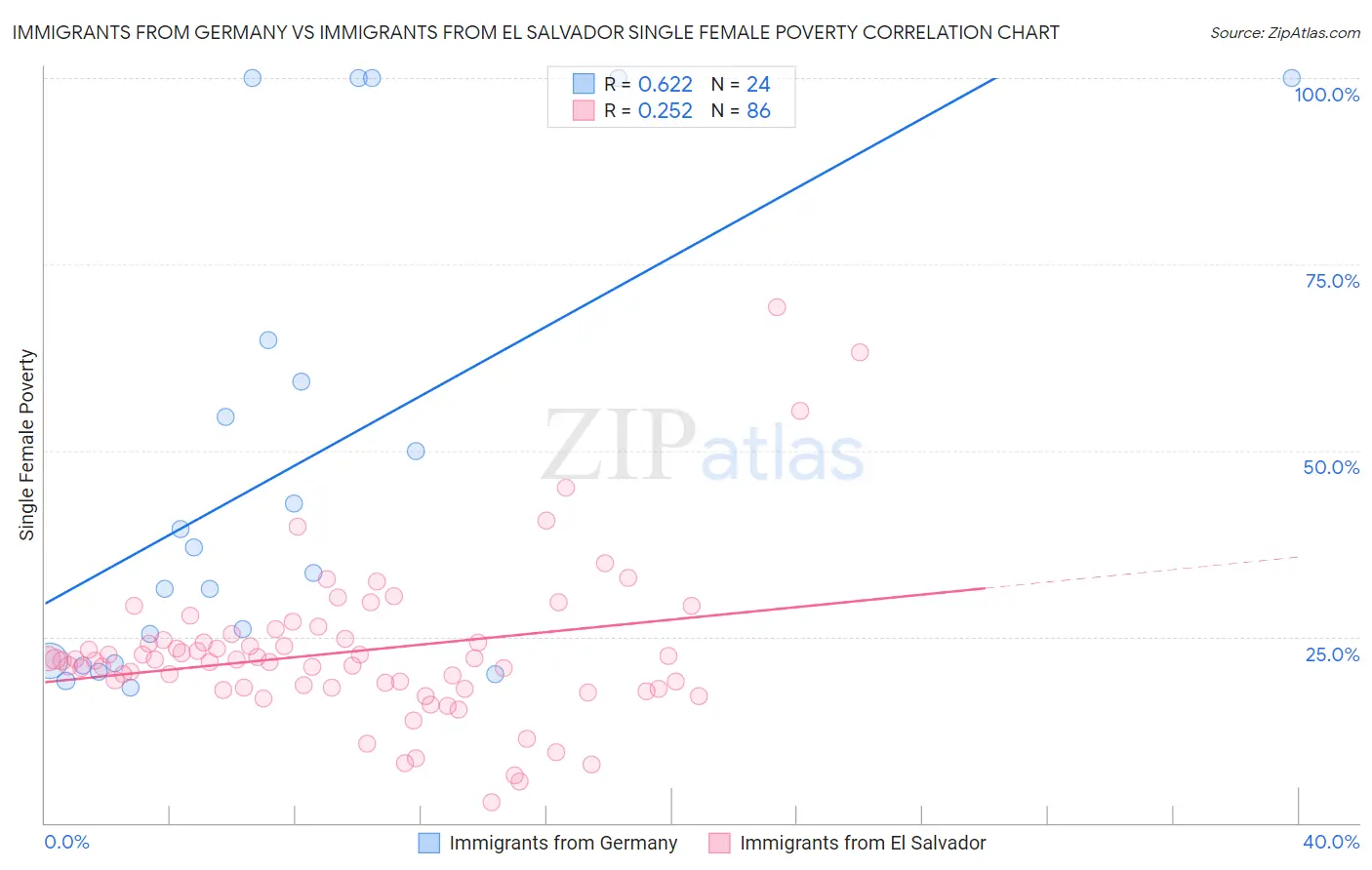 Immigrants from Germany vs Immigrants from El Salvador Single Female Poverty