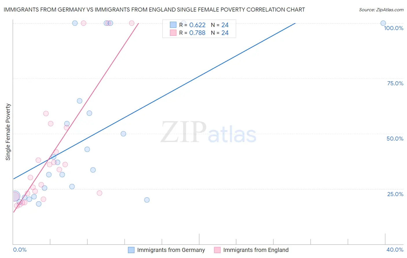 Immigrants from Germany vs Immigrants from England Single Female Poverty