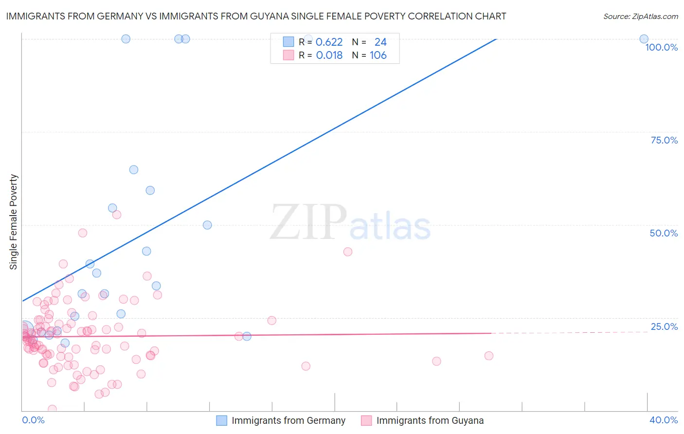 Immigrants from Germany vs Immigrants from Guyana Single Female Poverty