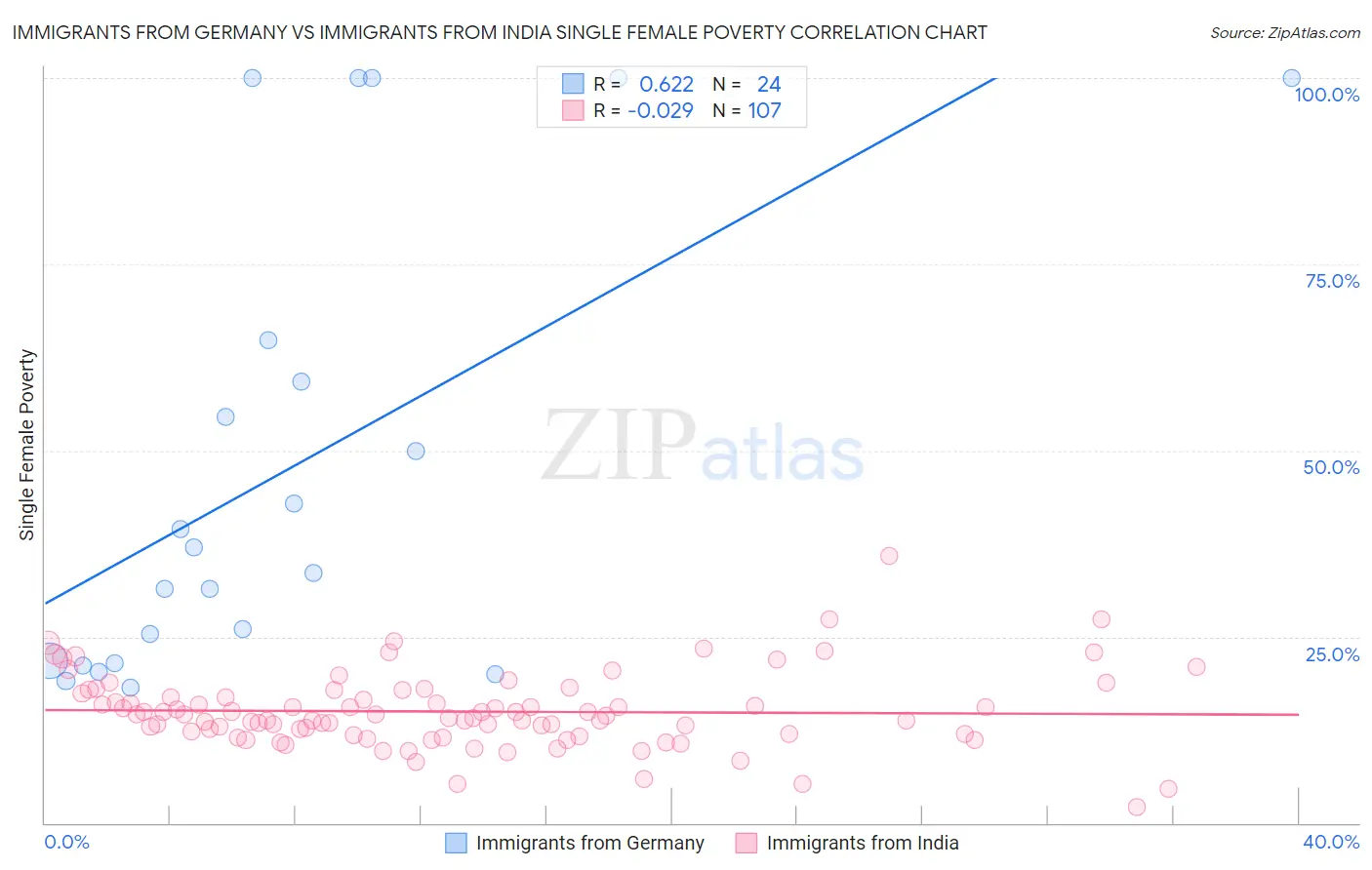 Immigrants from Germany vs Immigrants from India Single Female Poverty