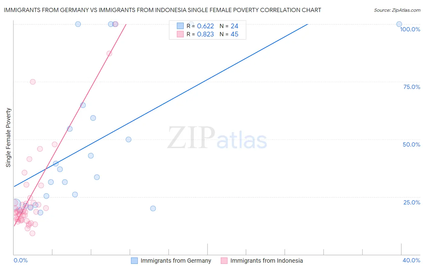 Immigrants from Germany vs Immigrants from Indonesia Single Female Poverty